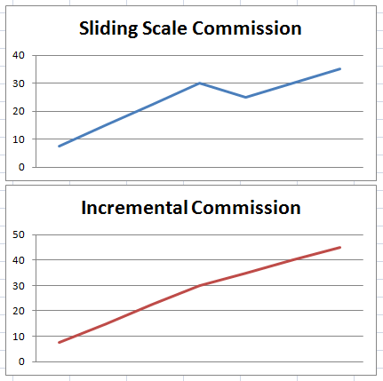 SlidingScale vs Incremental Commission1